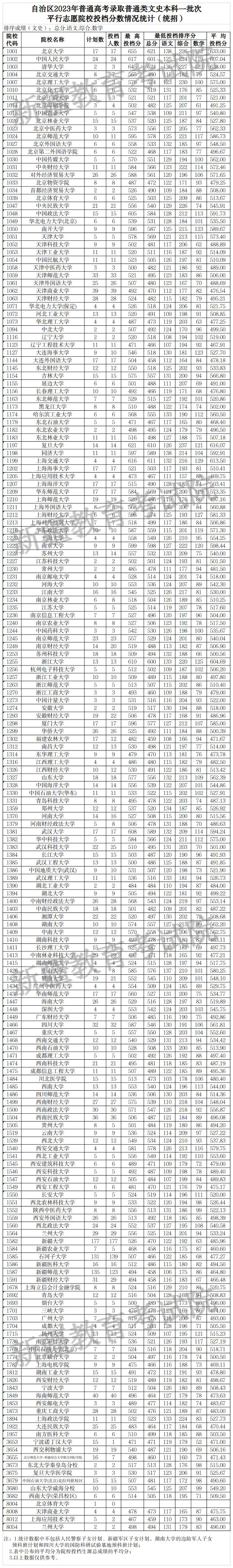 1  2023年普通类文史本科一批次（统招）