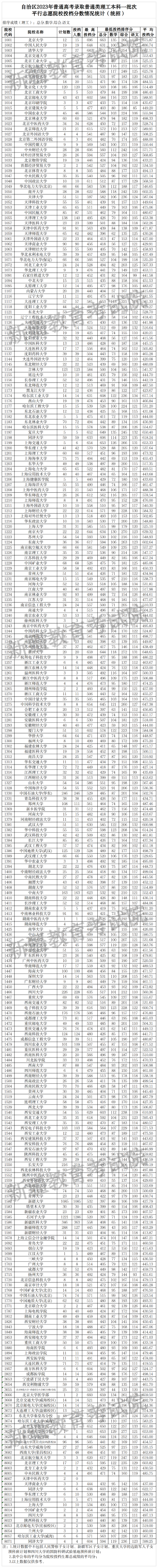 3.2023年普通类理工本科一批次（统招）