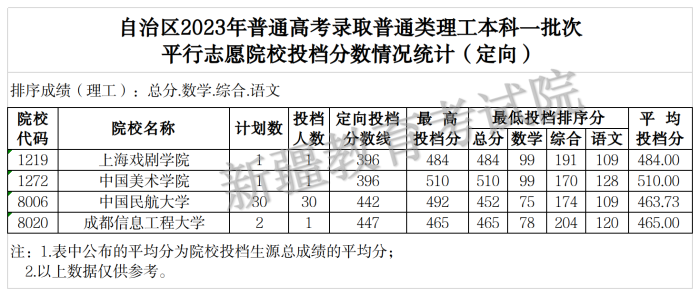 4.2023年普通类理工本科一批次（定向）