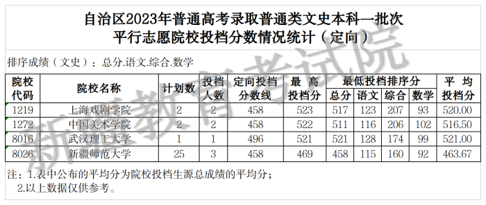 2.2023年普通类文史本科一批次（定向）