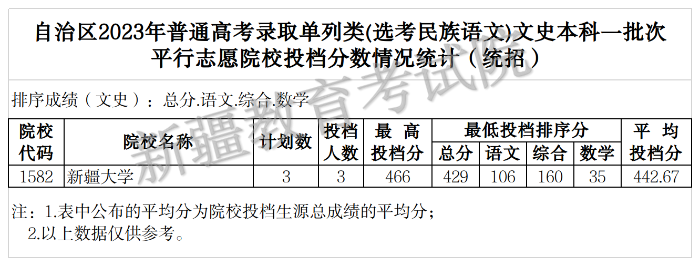 5.2023年普通高考单列类（选考民族语文）文史（统招）1本