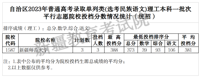 6.2023年普通高考单列类（选考民族语文）理工（统招）1本