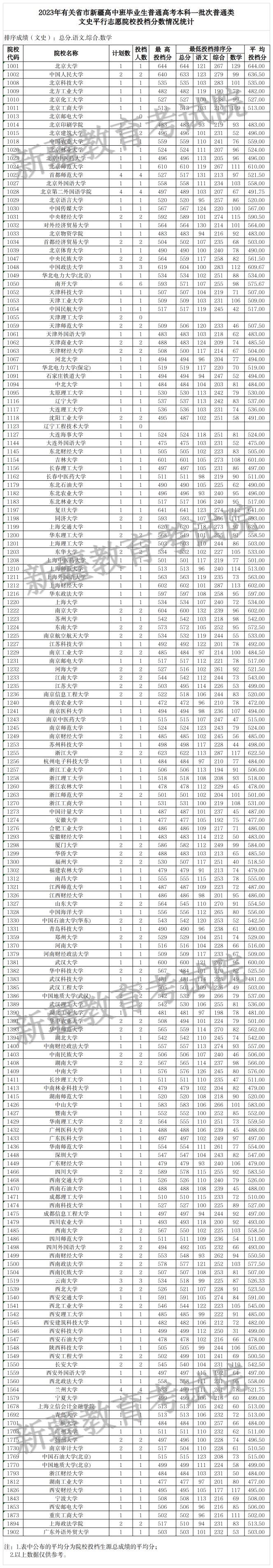 1.2023年有关省市新疆高中班普通类本科一批次文史