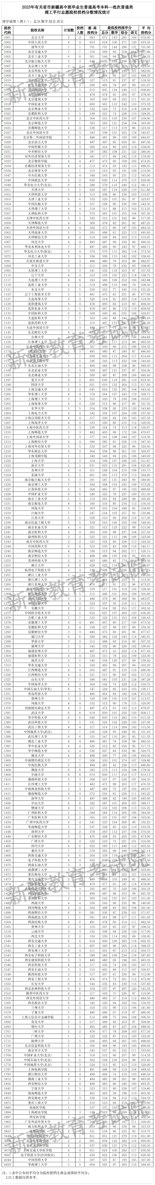 2.2023年有关省市新疆高中班普通类本科一批次理工