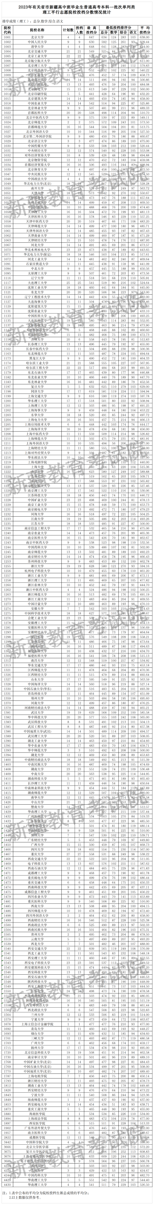 4.2023年有关省市新疆高中班单列类本科一批次理工