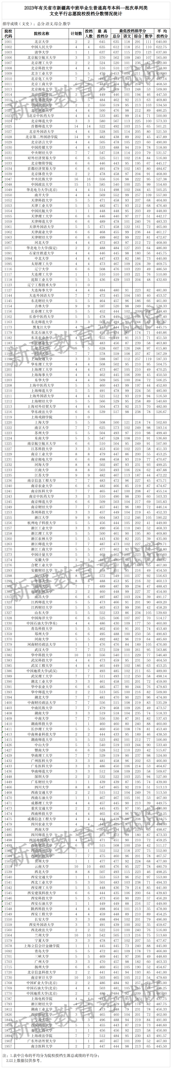 3.2023年有关省市新疆高中班单列类本科一批次文史